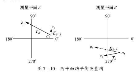 離心機的動平衡分析&mdash;&mdash;計算校正質(zhì)量