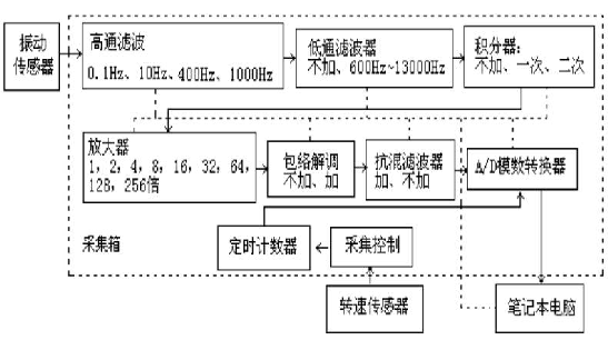 振動分析儀硬件基本構(gòu)成圖 振動分析儀硬件基本構(gòu)成圖