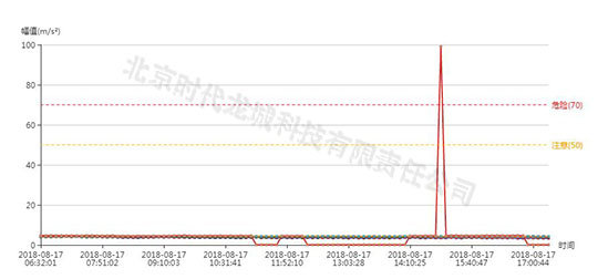 9號發(fā)電機加速度趨勢圖譜 9號發(fā)電機加速度趨勢圖譜
