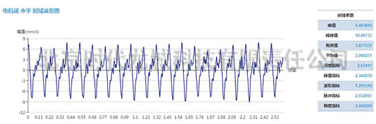 發(fā)電機測點速度振動波形 發(fā)電機測點速度振動波形