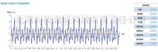 發(fā)電機測點加速度振動波形 發(fā)電機測點加速度振動波形