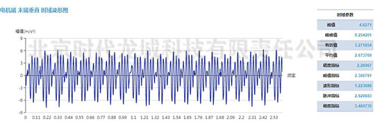 發(fā)電機測點加速度振動波形 發(fā)電機測點加速度振動波形