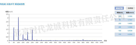 發(fā)電機測點加速度振動波形 發(fā)電機測點加速度振動波形